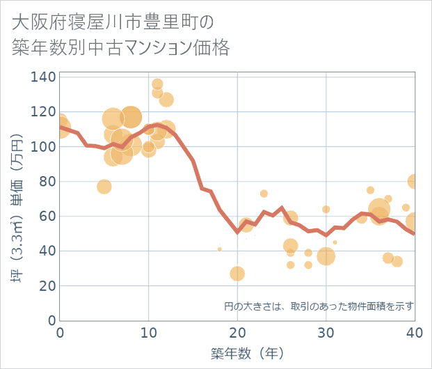 大阪府寝屋川市豊里町の築年数別の中古マンション坪単価