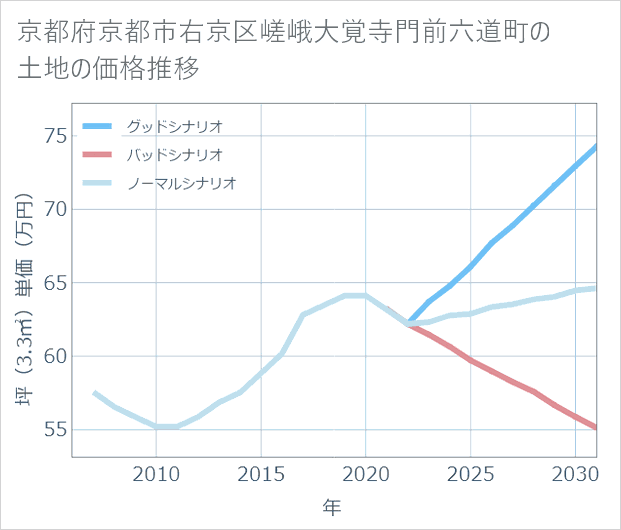 京都府京都市右京区嵯峨大覚寺門前六道町の土地価格推移