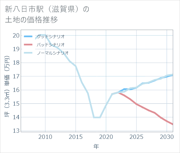 新八日市駅(滋賀県)の土地価格推移