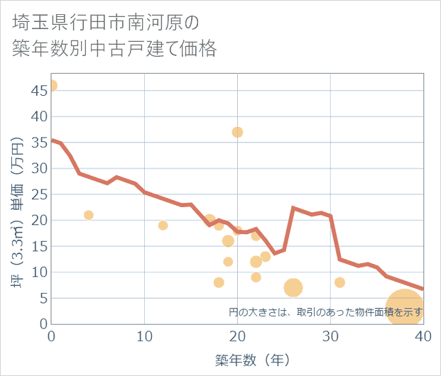 埼玉県行田市南河原の築年数別の中古戸建て坪単価