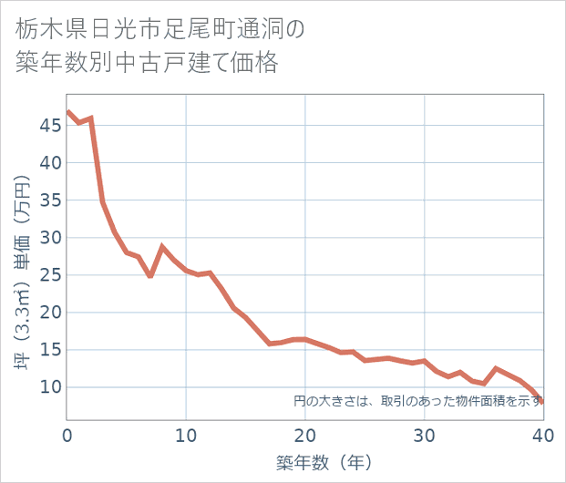 栃木県日光市足尾町通洞の築年数別の中古戸建て坪単価