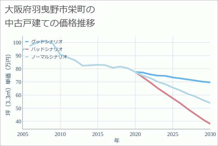 大阪府羽曳野市栄町の中古戸建て価格推移