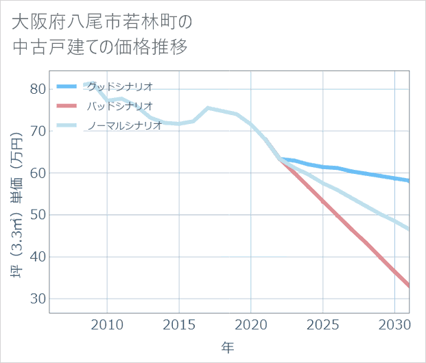 大阪府八尾市若林町の中古戸建て価格推移