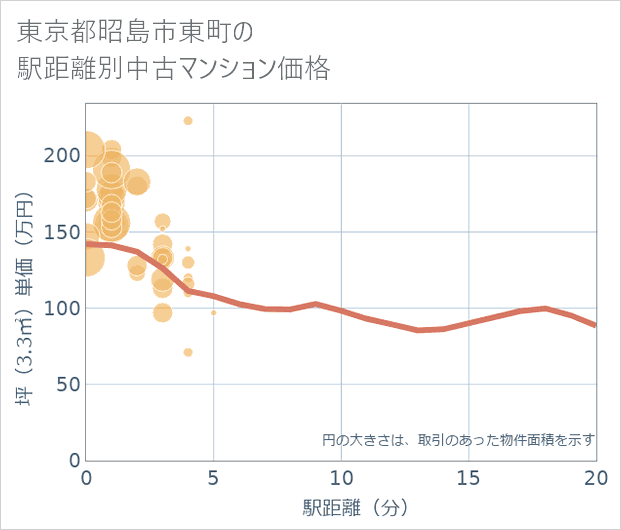 東京都昭島市東町の徒歩距離別の中古マンション坪単価