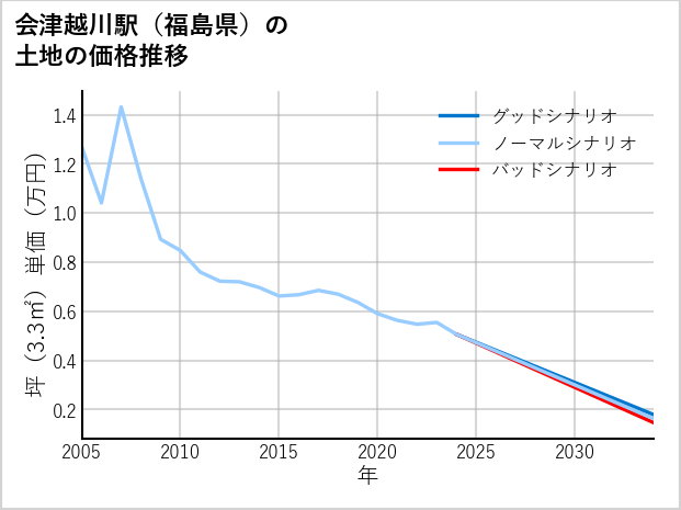 会津越川駅（福島県）の土地価格推移