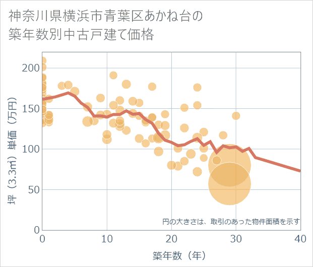 神奈川県横浜市青葉区あかね台の築年数別の中古戸建て坪単価