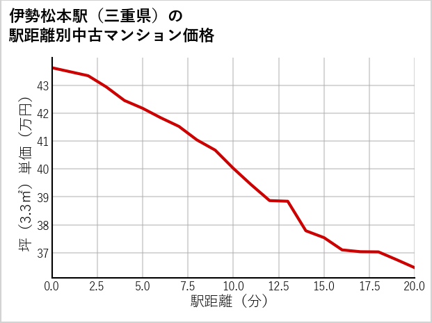 伊勢松本駅（三重県）の徒歩距離別の中古マンション坪単価