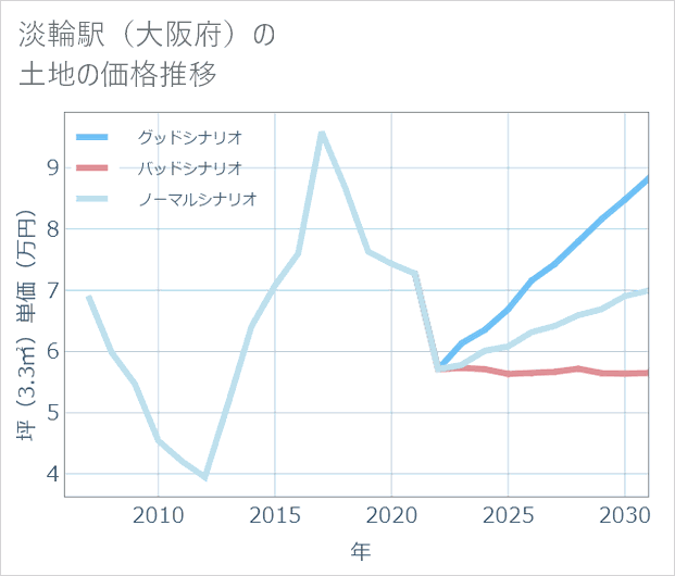 淡輪駅(大阪府)の土地価格推移