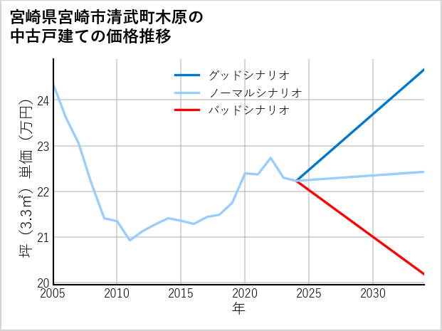 宮崎県宮崎市清武町木原の中古戸建て価格推移