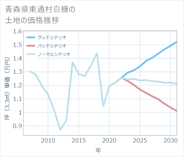 青森県東通村白糠の土地価格推移