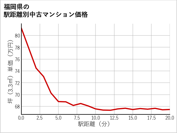 福岡県の徒歩距離別の中古マンション坪単価