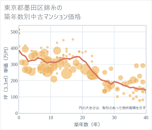 東京都墨田区錦糸の築年数別の中古マンション坪単価