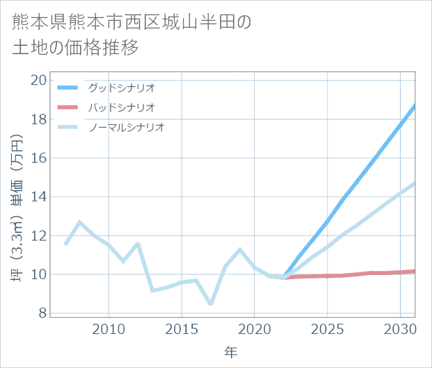 熊本県熊本市西区城山半田の土地価格推移