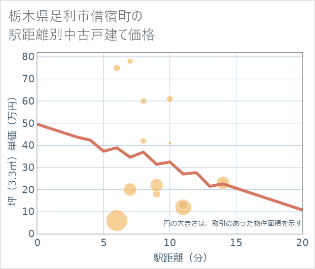 栃木県足利市借宿町の徒歩距離別の中古戸建て坪単価