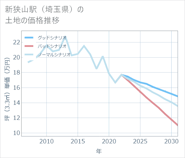 新狭山駅(埼玉県)の土地価格推移
