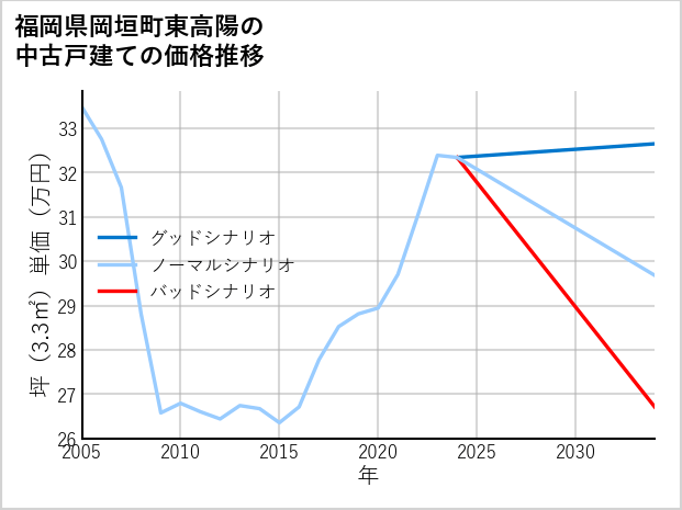 福岡県岡垣町東高陽の中古戸建て価格推移