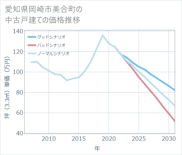 愛知県岡崎市美合町の中古戸建て価格推移