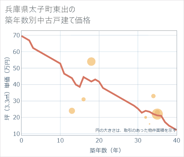 兵庫県太子町東出の築年数別の中古戸建て坪単価