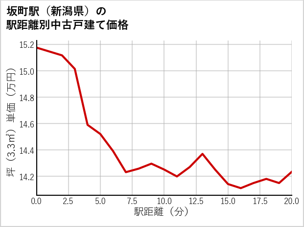 坂町駅（新潟県）の徒歩距離別の中古戸建て坪単価