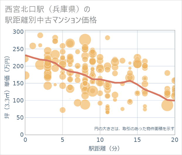 西宮北口駅(兵庫県)の徒歩距離別の中古マンション坪単価