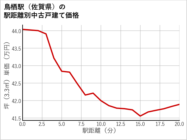 鳥栖駅（佐賀県）の徒歩距離別の中古戸建て坪単価