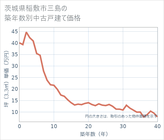 茨城県稲敷市三島の築年数別の中古戸建て坪単価