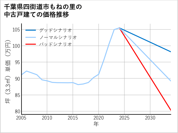 千葉県四街道市もねの里の中古戸建て価格推移