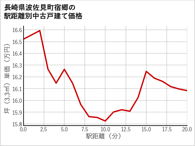 長崎県波佐見町宿郷の徒歩距離別の中古戸建て坪単価
