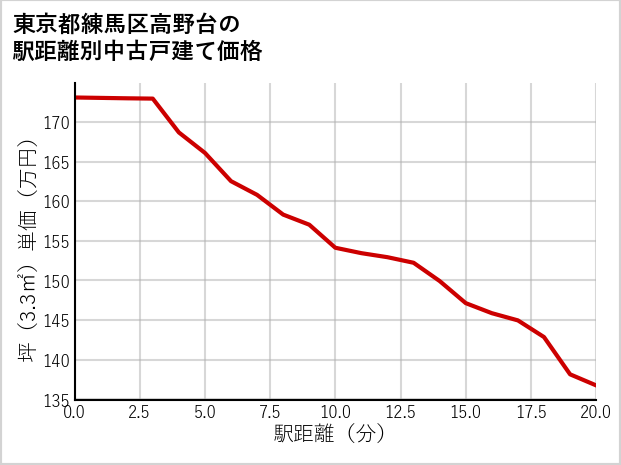 東京都練馬区高野台の徒歩距離別の中古戸建て坪単価