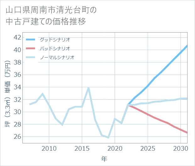 山口県周南市清光台町の中古戸建て価格推移