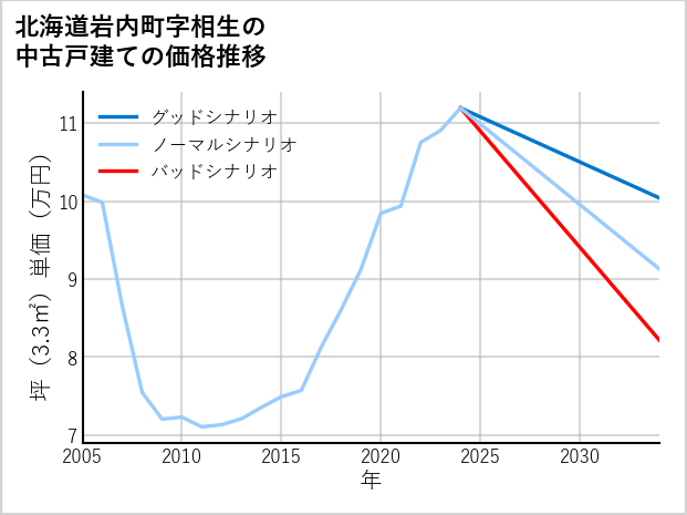 北海道岩内町相生の中古戸建て価格推移