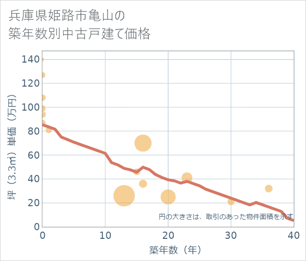 兵庫県姫路市亀山の築年数別の中古戸建て坪単価