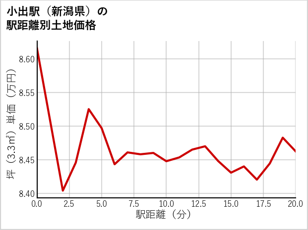 小出駅（新潟県）の徒歩距離別の土地坪単価