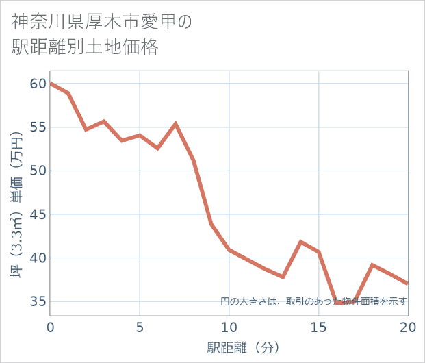 神奈川県厚木市愛甲の徒歩距離別の土地坪単価
