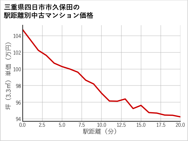 三重県四日市市久保田の徒歩距離別の中古マンション坪単価