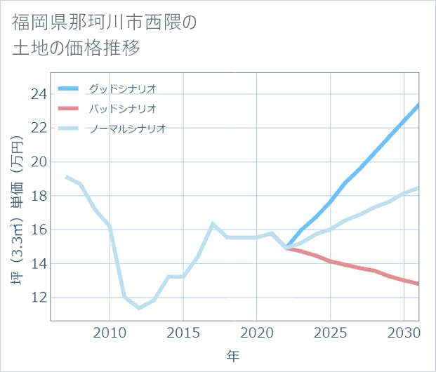 福岡県那珂川市西隈の土地価格推移