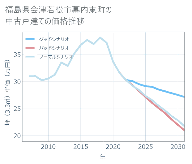 福島県会津若松市幕内東町の中古戸建て価格推移