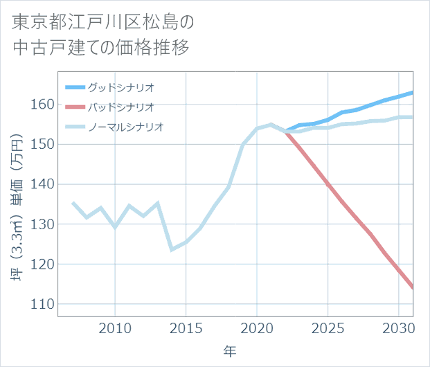 東京都江戸川区松島の中古戸建て価格推移