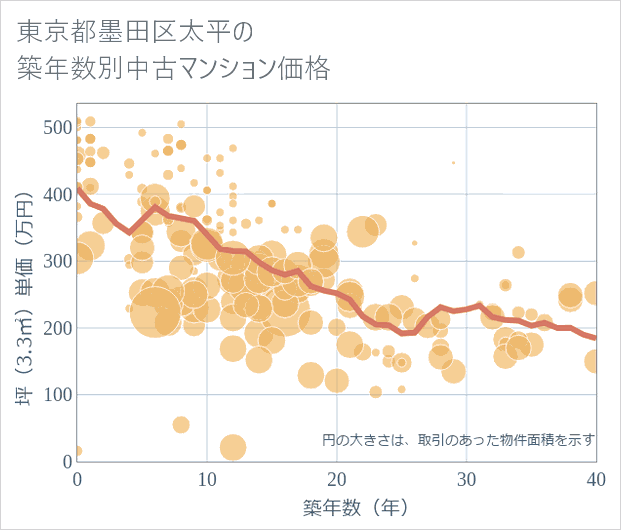 東京都墨田区太平の築年数別の中古マンション坪単価