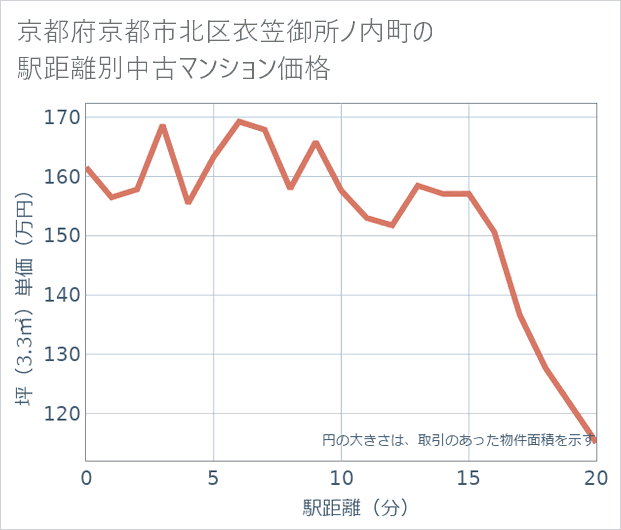 京都府京都市北区衣笠御所ノ内町の徒歩距離別の中古マンション坪単価