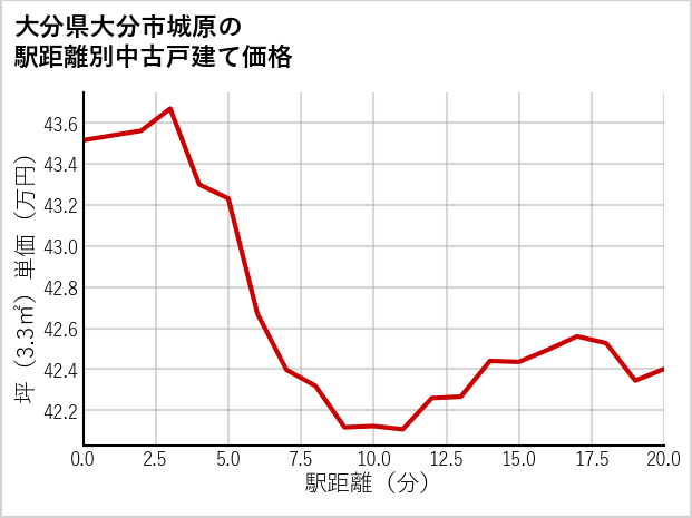 大分県大分市城原の徒歩距離別の中古戸建て坪単価