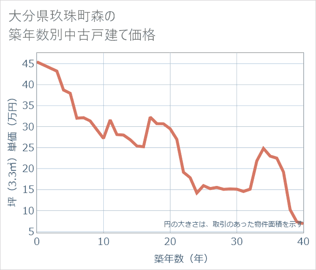 大分県玖珠町森の築年数別の中古戸建て坪単価