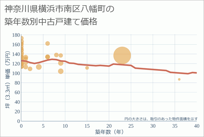 神奈川県横浜市南区八幡町の築年数別の中古戸建て坪単価