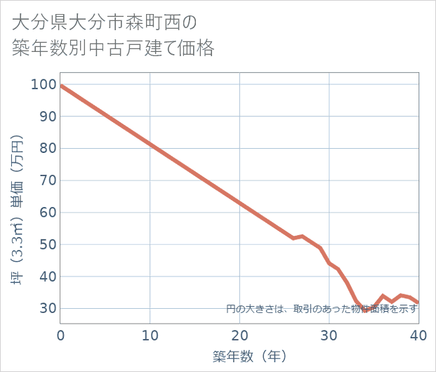 大分県大分市森町西の築年数別の中古戸建て坪単価