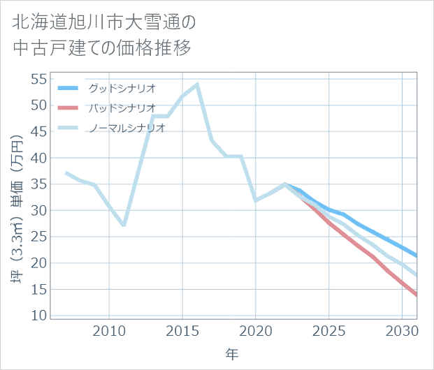 北海道旭川市大雪通の中古戸建て価格推移