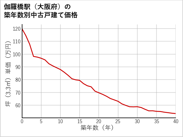 伽羅橋駅（大阪府）の築年数別の中古戸建て坪単価
