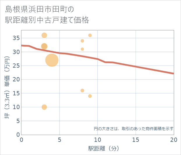 島根県浜田市田町の徒歩距離別の中古戸建て坪単価