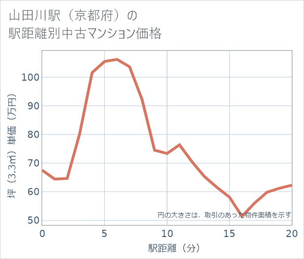 山田川駅(京都府)の徒歩距離別の中古マンション坪単価
