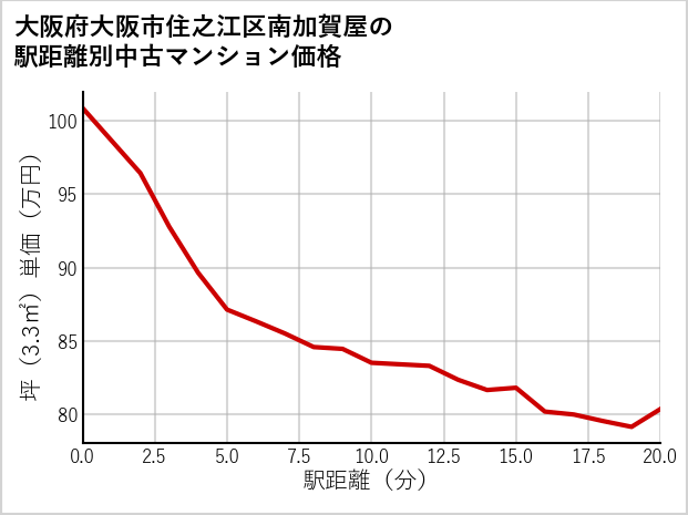 大阪府大阪市住之江区南加賀屋の徒歩距離別の中古マンション坪単価