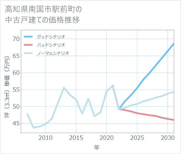 高知県南国市駅前町の中古戸建て価格推移